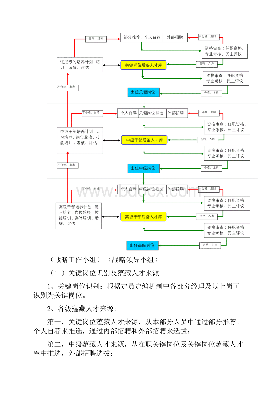 后备人才培养与梯队建设方案之欧阳科创编.docx_第3页