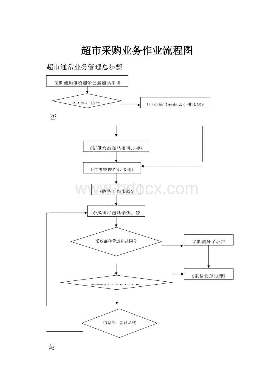 超市采购业务作业流程图.docx