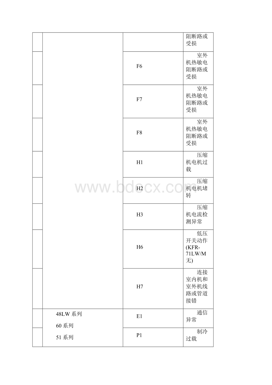 长虹空调故障代码表版新版.docx_第3页