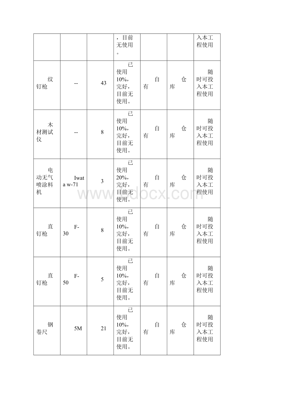 自有施工机械设备情况表之欧阳总创编.docx_第2页