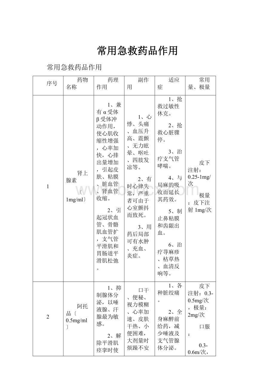 常用急救药品作用.docx_第1页