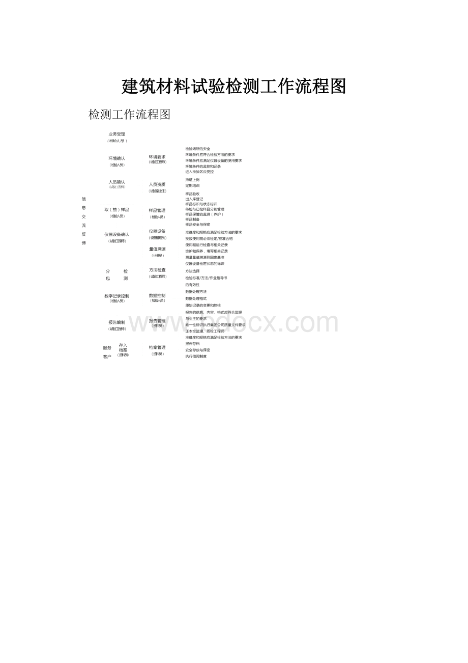 建筑材料试验检测工作流程图.docx_第1页