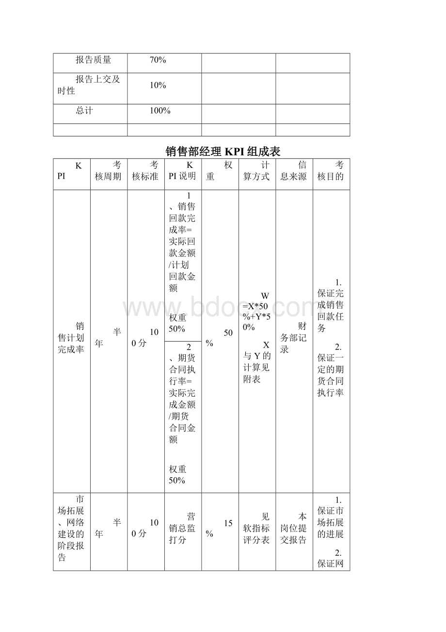 营销系统岗位KPI组成表.docx_第3页