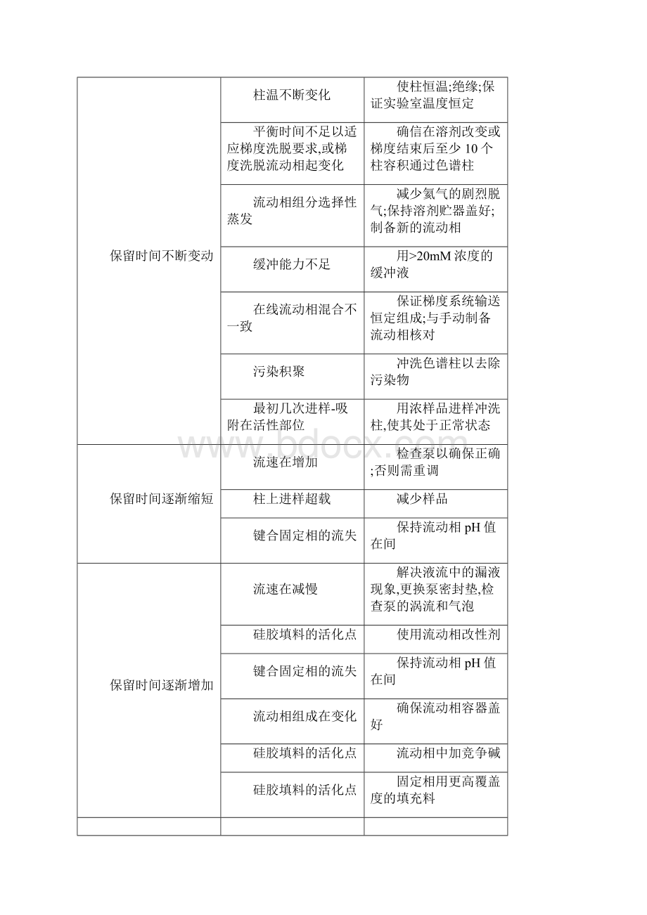 安捷伦液相常见问题.docx_第3页