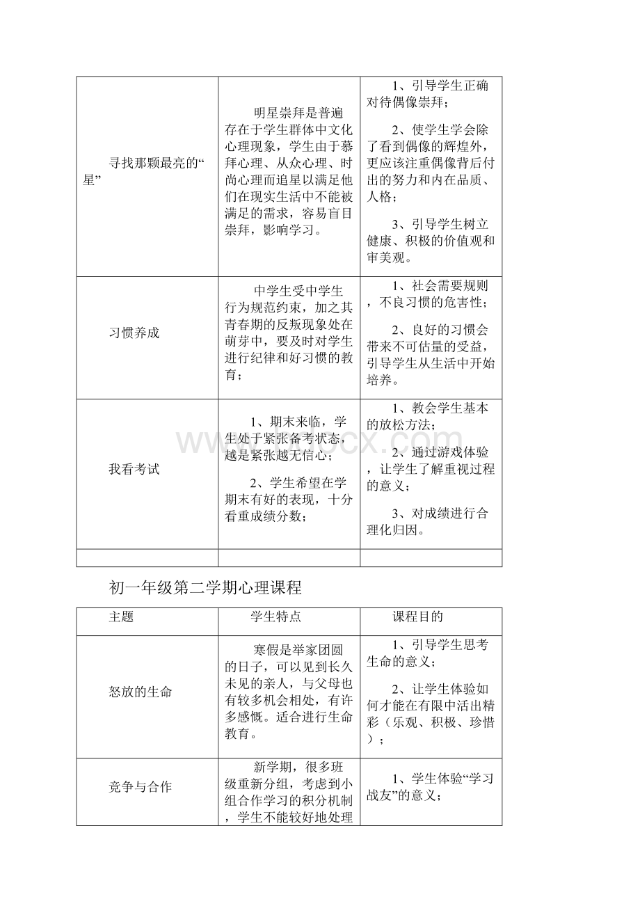 初一至高三学生心理课程主题内容.docx_第2页