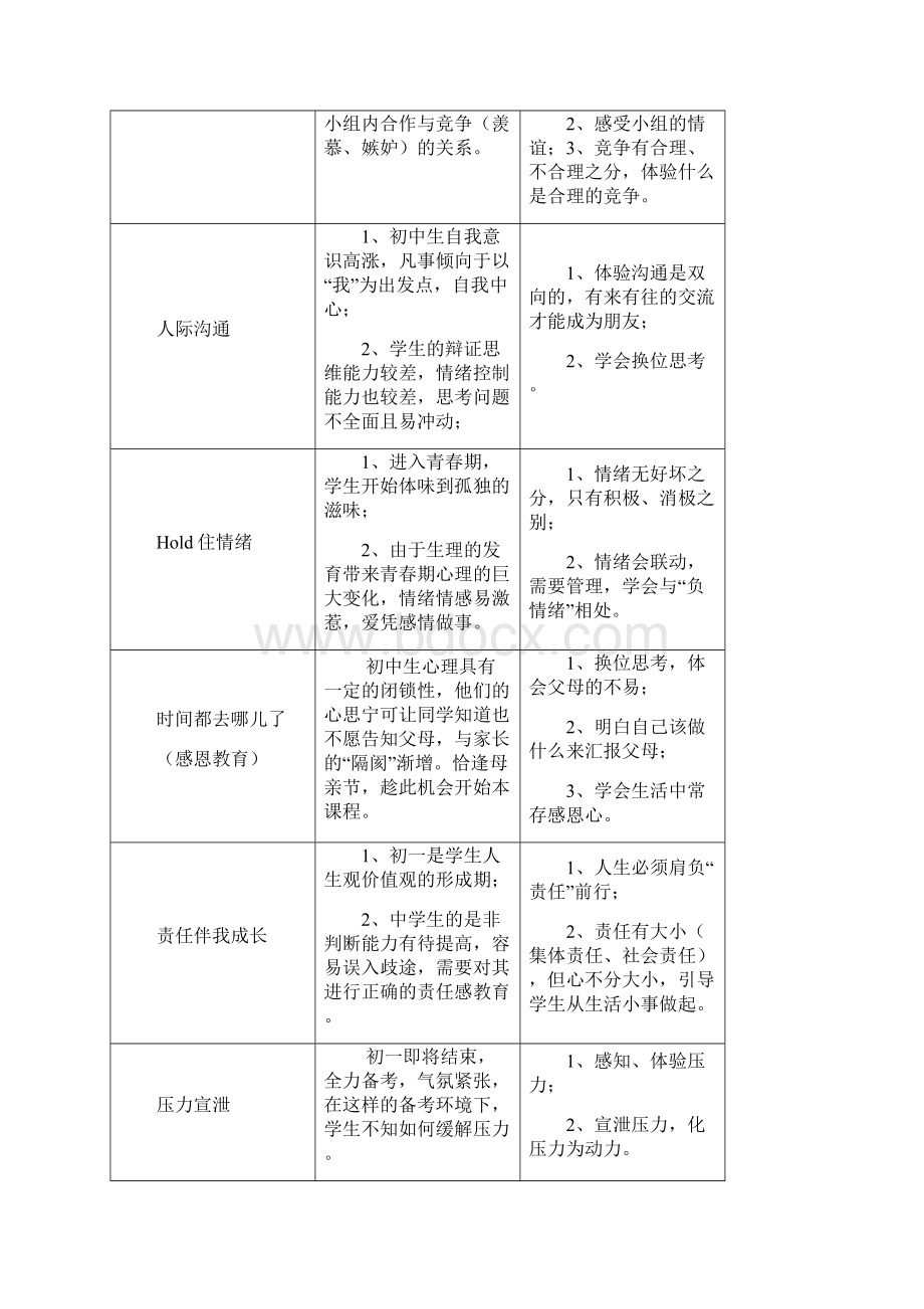 初一至高三学生心理课程主题内容.docx_第3页