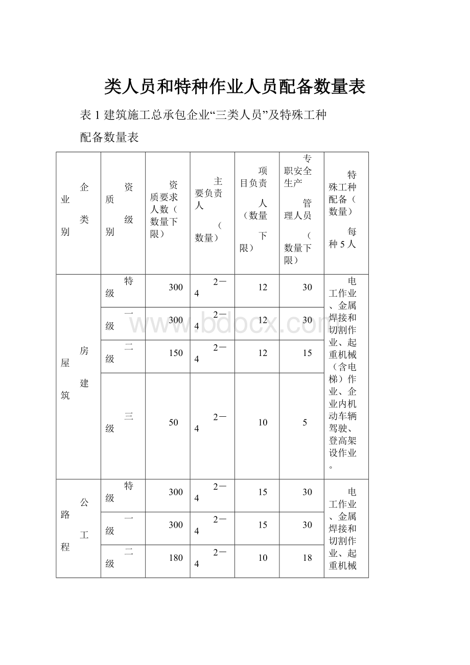 类人员和特种作业人员配备数量表.docx