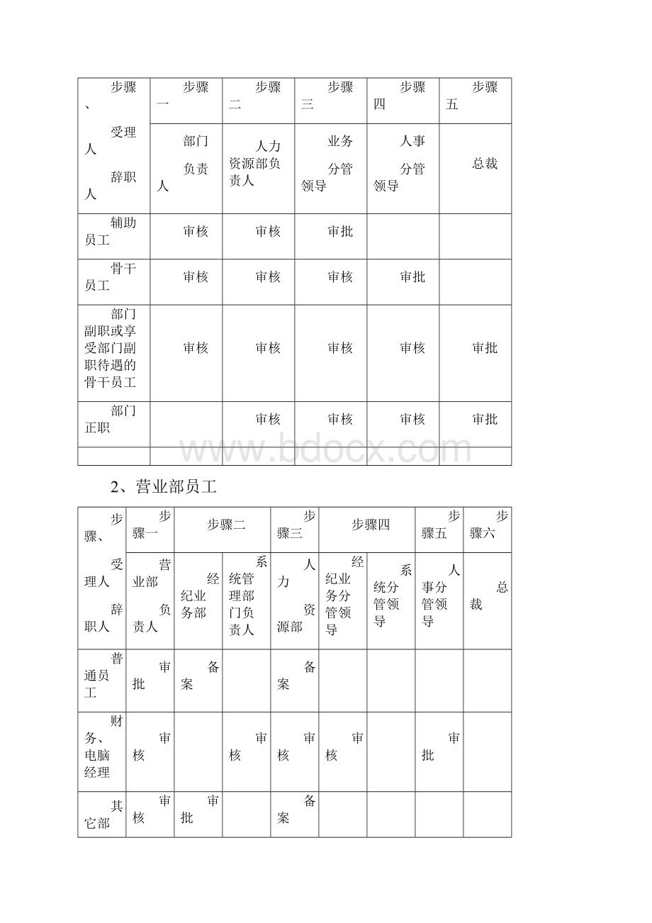 员工辞职辞退及离职管理制度.docx_第2页