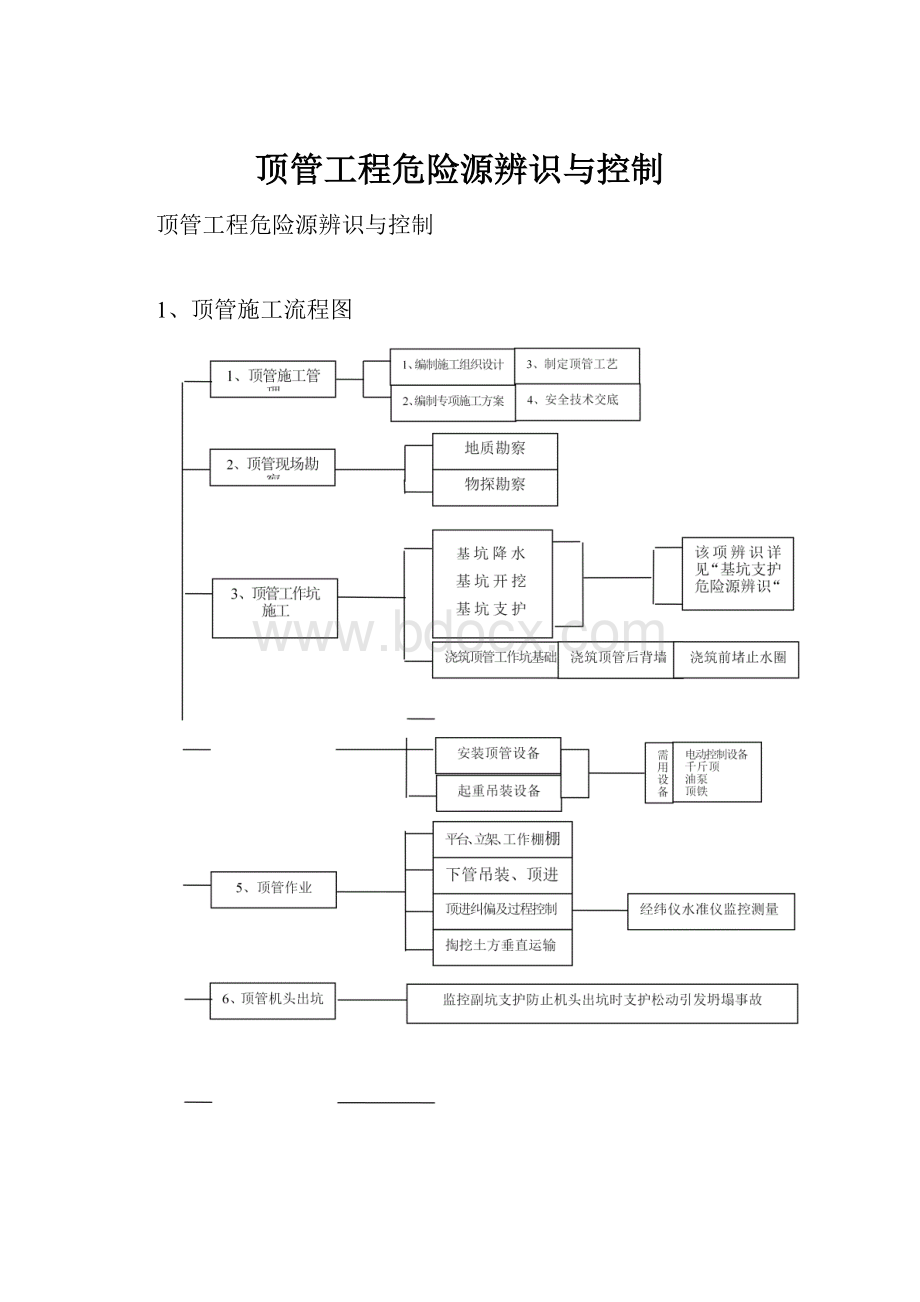 顶管工程危险源辨识与控制.docx