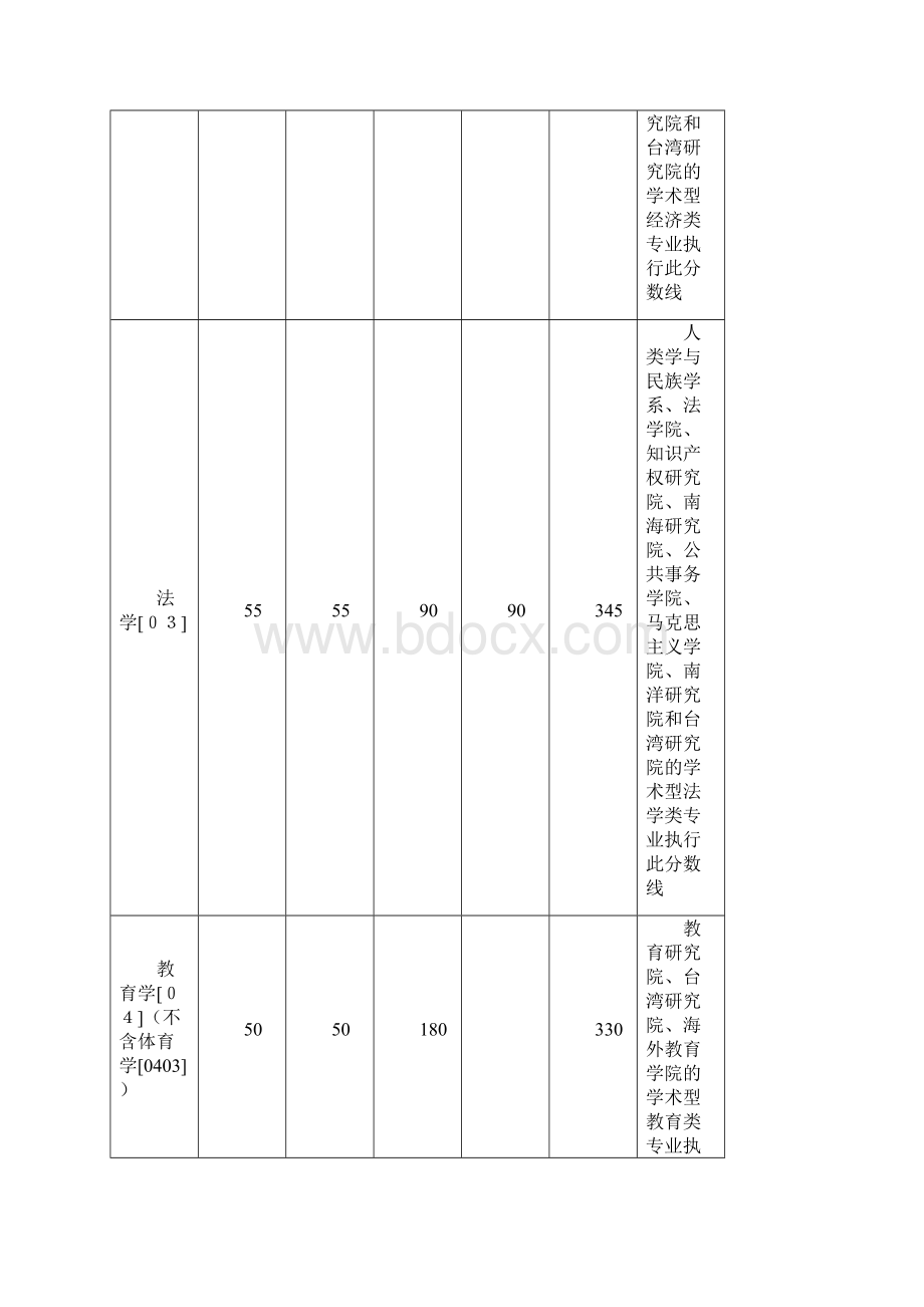 厦门大学管理科学与工程考研复试分数线.docx_第2页