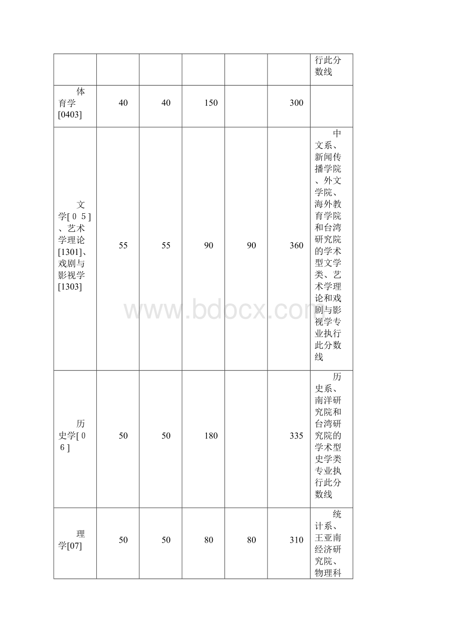 厦门大学管理科学与工程考研复试分数线.docx_第3页