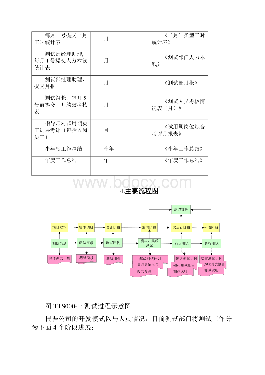 测试部门日常工作要求规范.docx_第3页