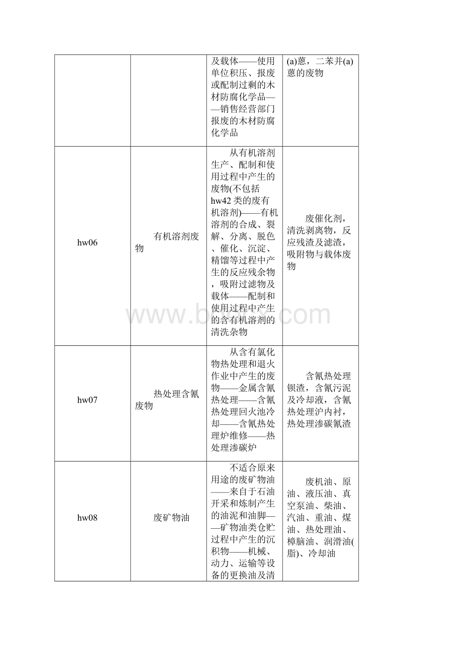 危险废物名称和类别代码表.docx_第3页