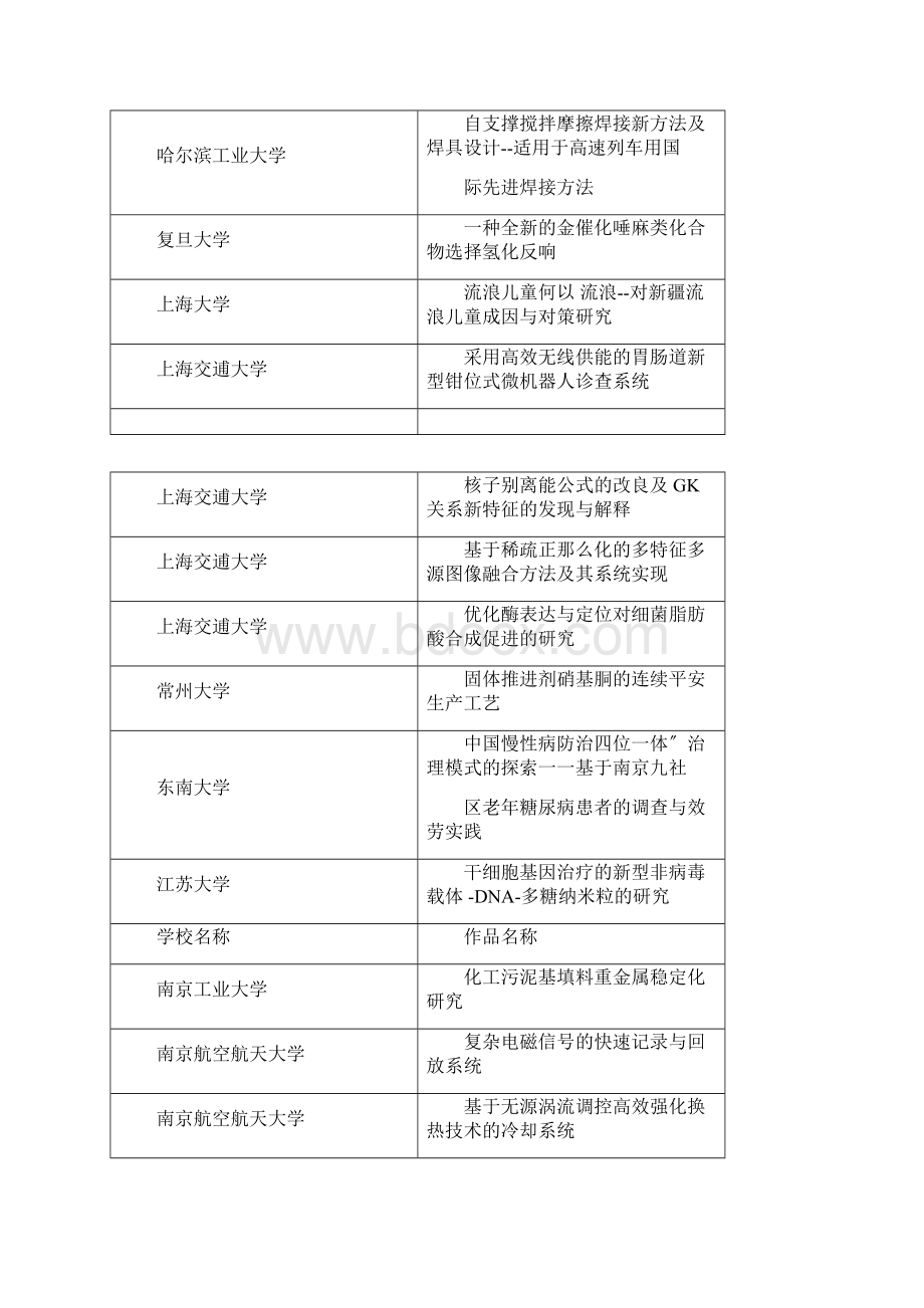 挑战杯大学生课外学术科技作品竞赛获奖作品一览.docx_第2页