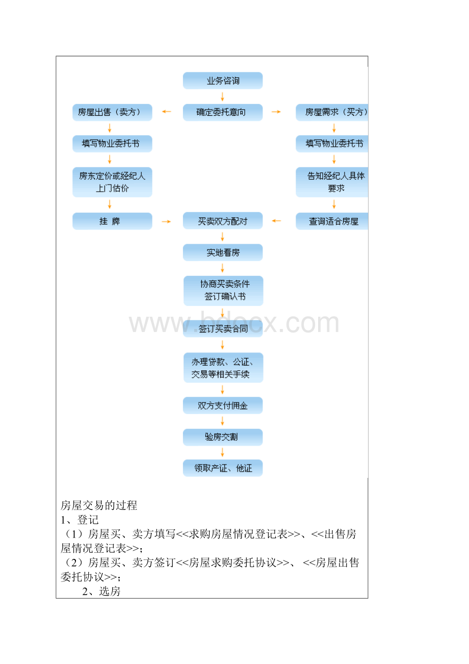 房地产交易流程.docx_第2页