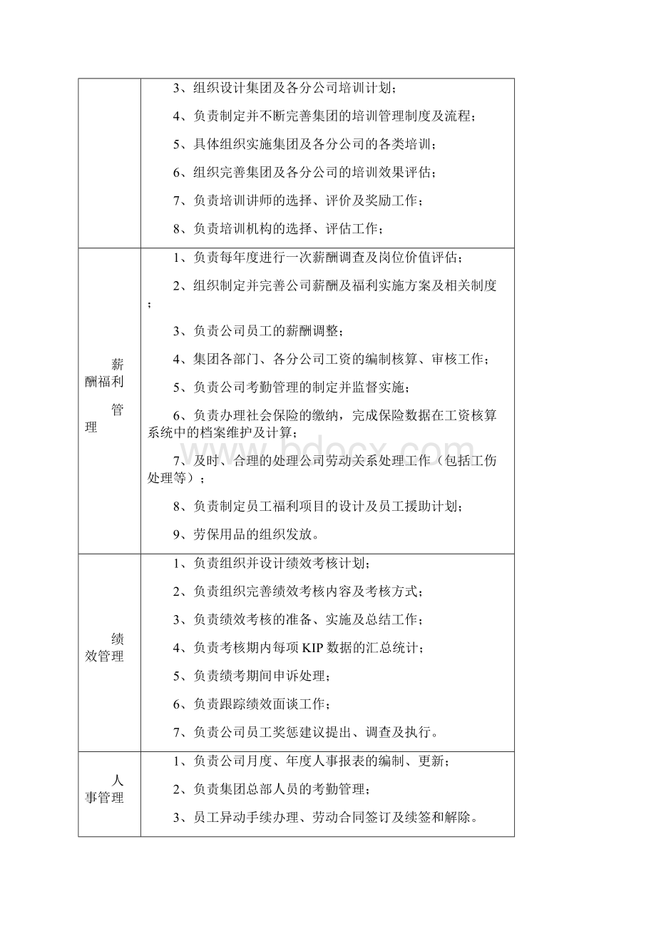 人力资源部岗位职责.docx_第2页