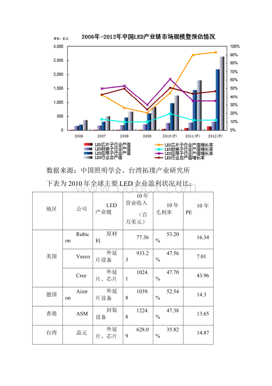 LED照明行业分析报告修订版精心整理.docx_第3页