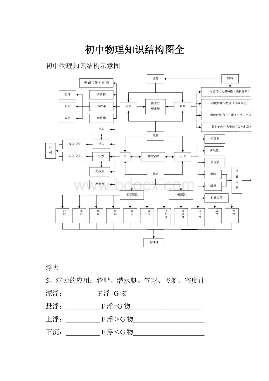 初中物理知识结构图全.docx_第1页