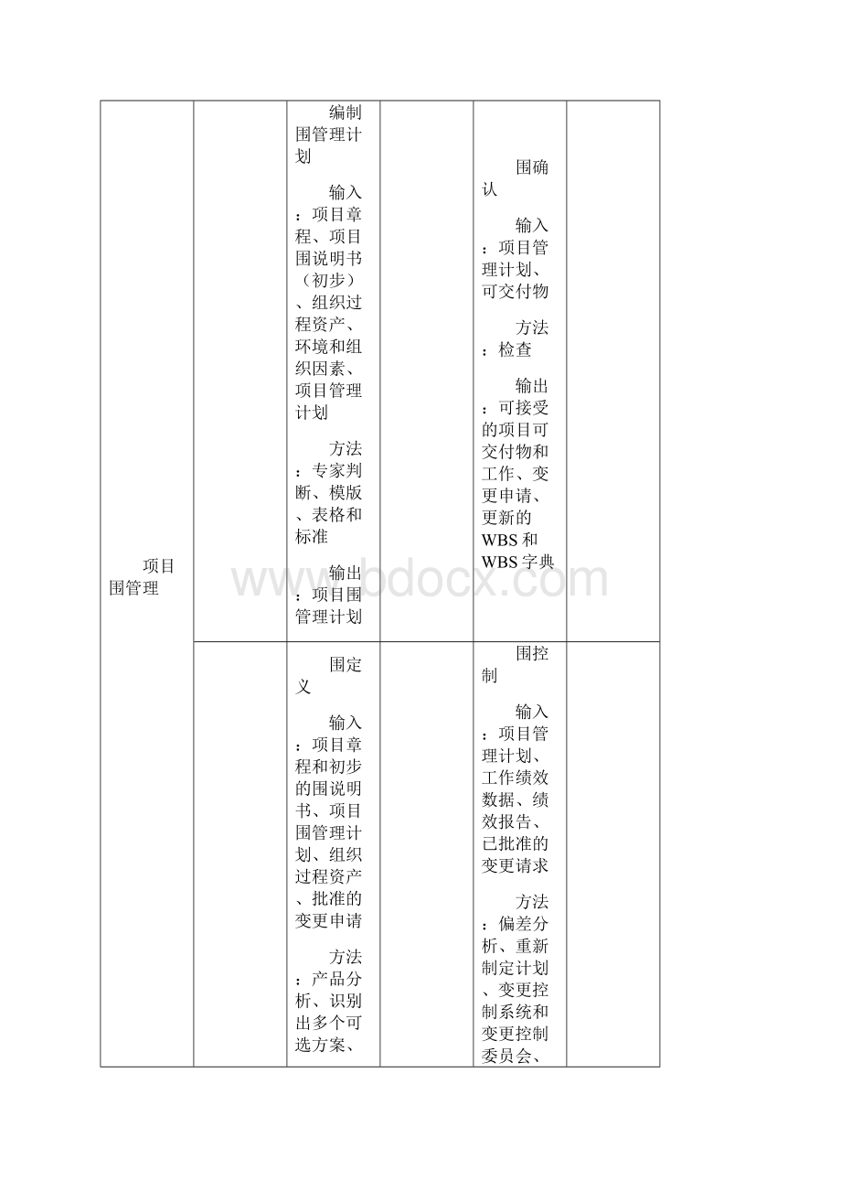 项目管理九大管理的输入输出.docx_第3页