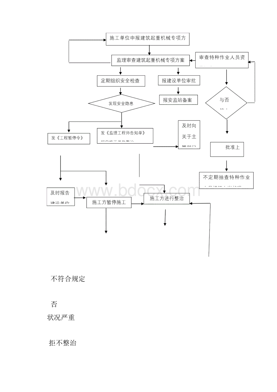 建筑工程起重机械安装拆卸监理实施工作细则.docx_第3页