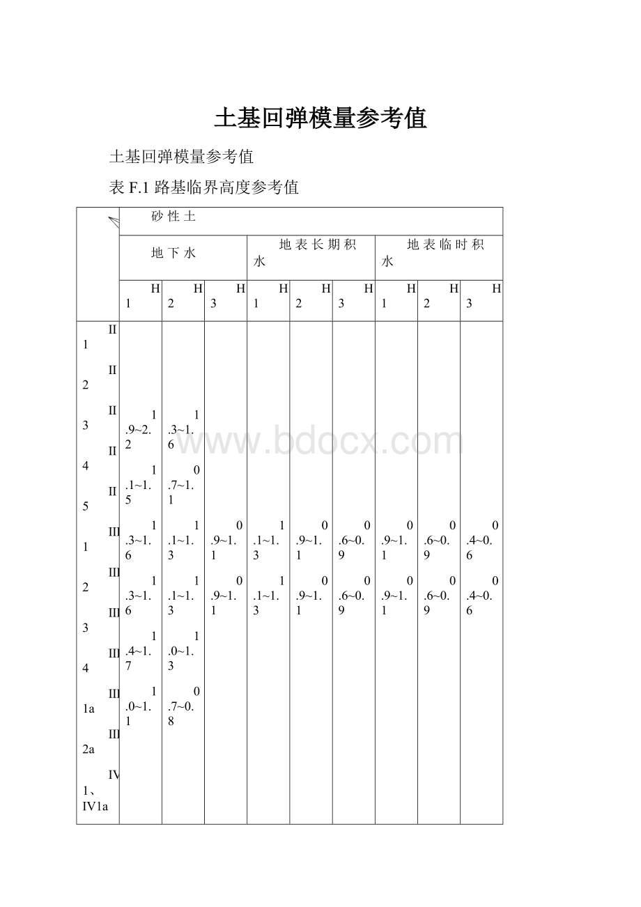 土基回弹模量参考值.docx_第1页