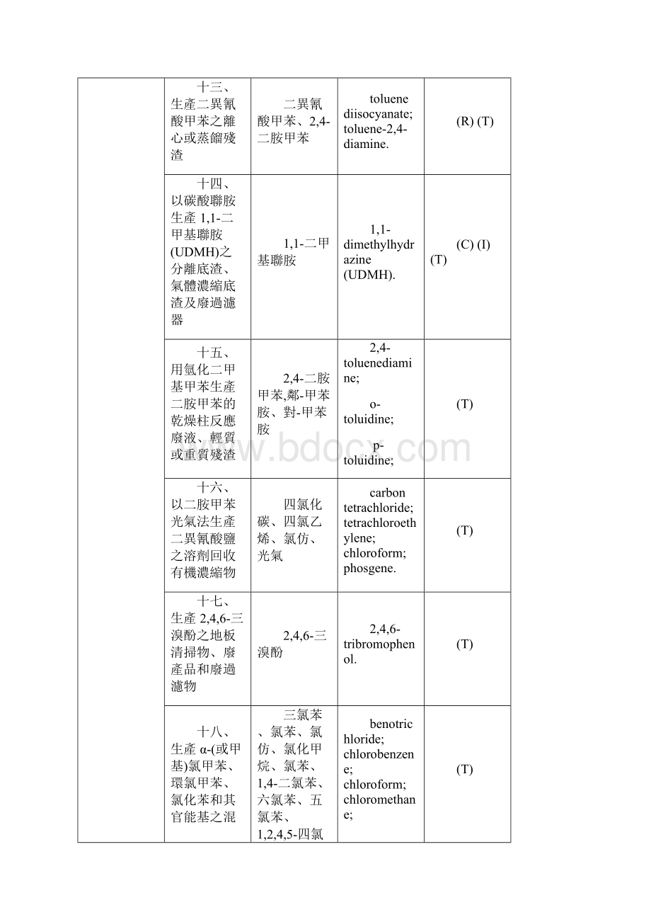 有害事业废弃物认定标准附表一附表二005.docx_第3页