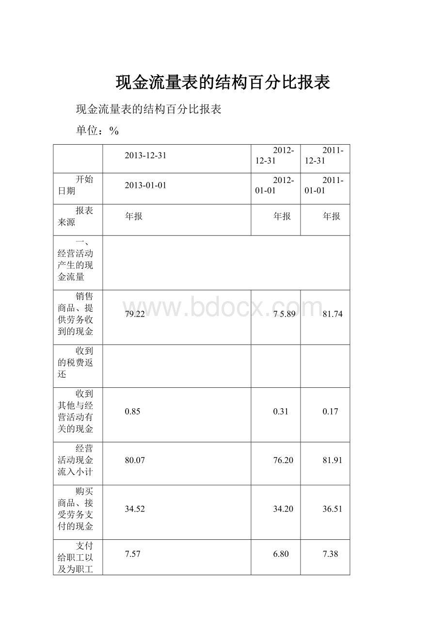 现金流量表的结构百分比报表.docx