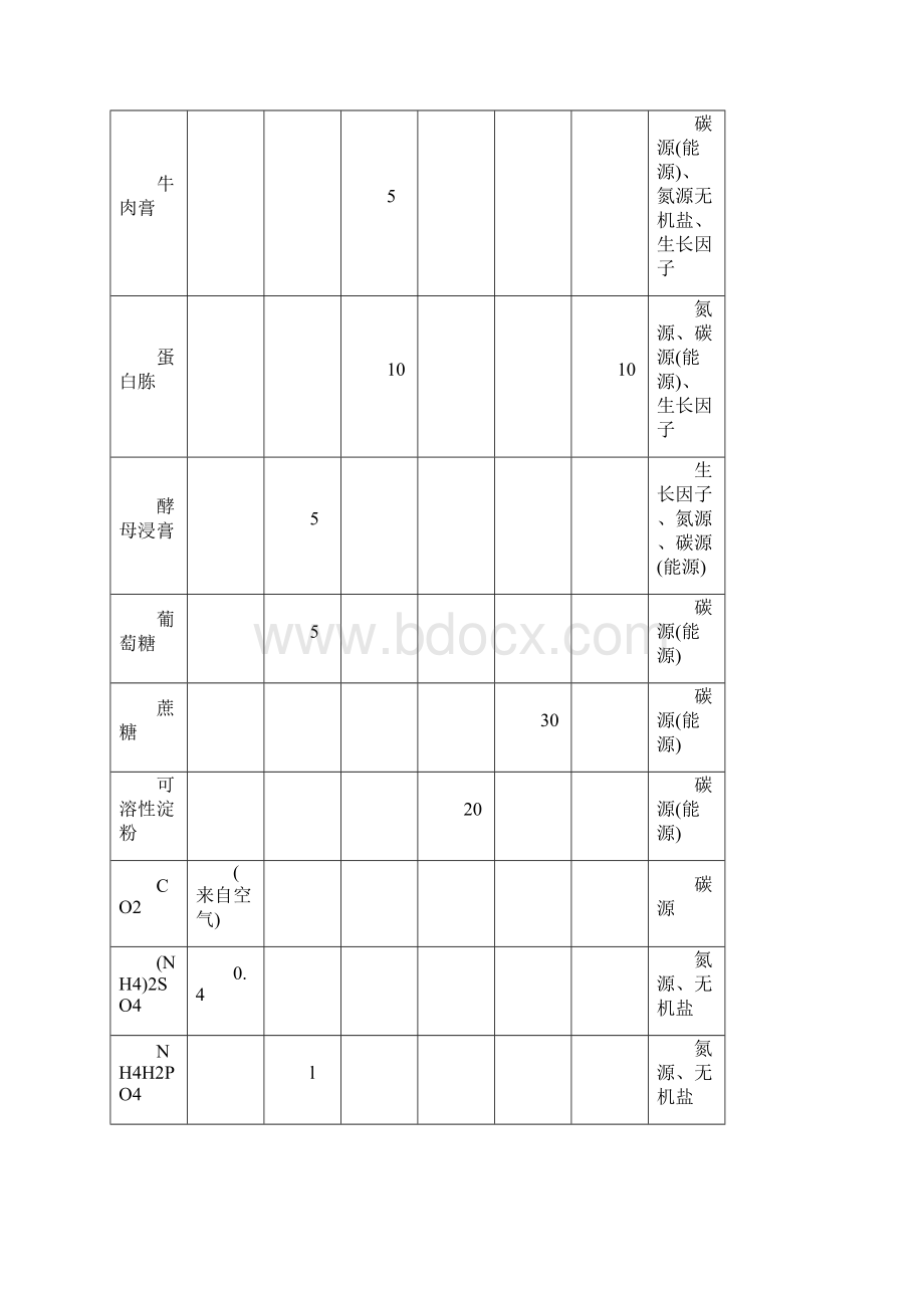 讲稿培养基doc.docx_第2页