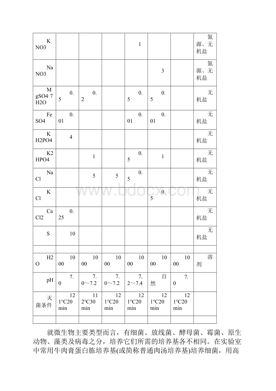 讲稿培养基doc.docx_第3页