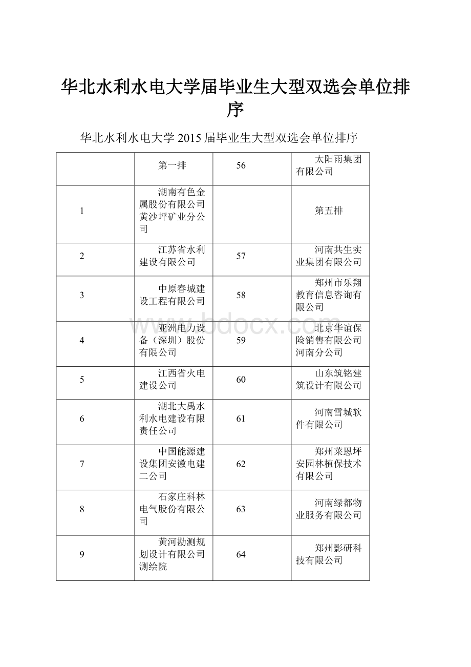 华北水利水电大学届毕业生大型双选会单位排序.docx_第1页