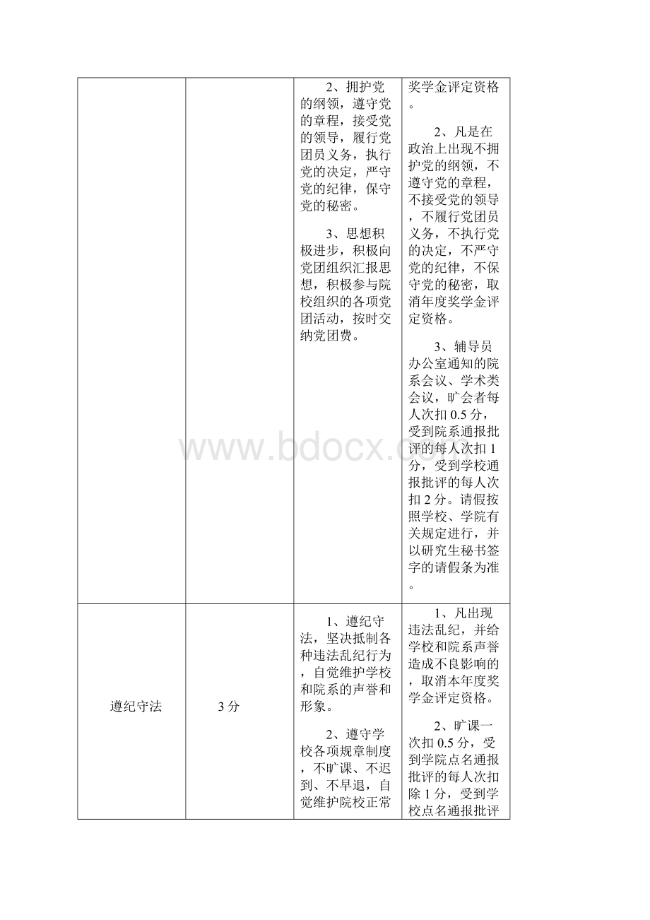 政治与公共管理学院研究生奖学金评定办法实施细则.docx_第3页