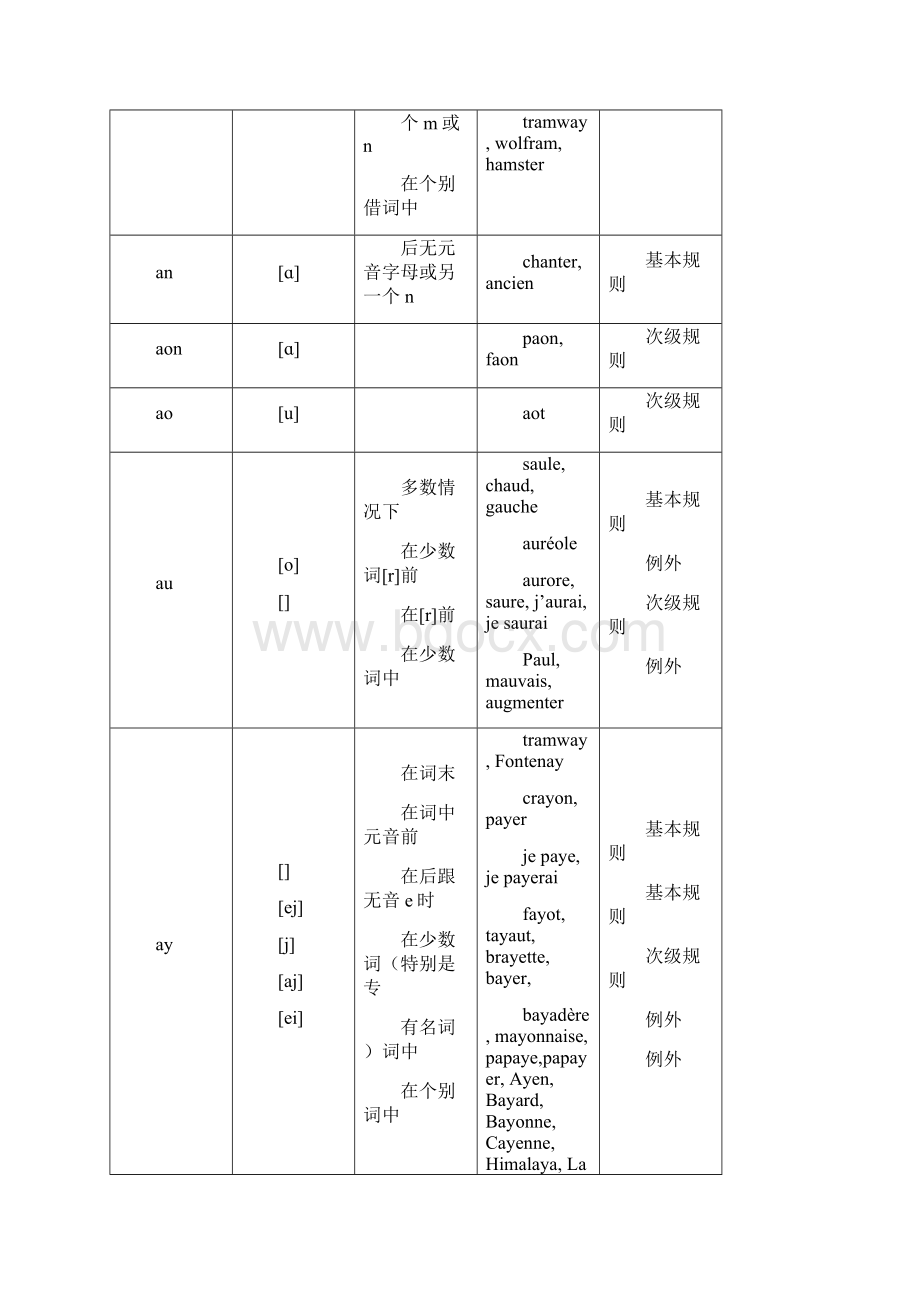 法语读音规则一览表.docx_第3页