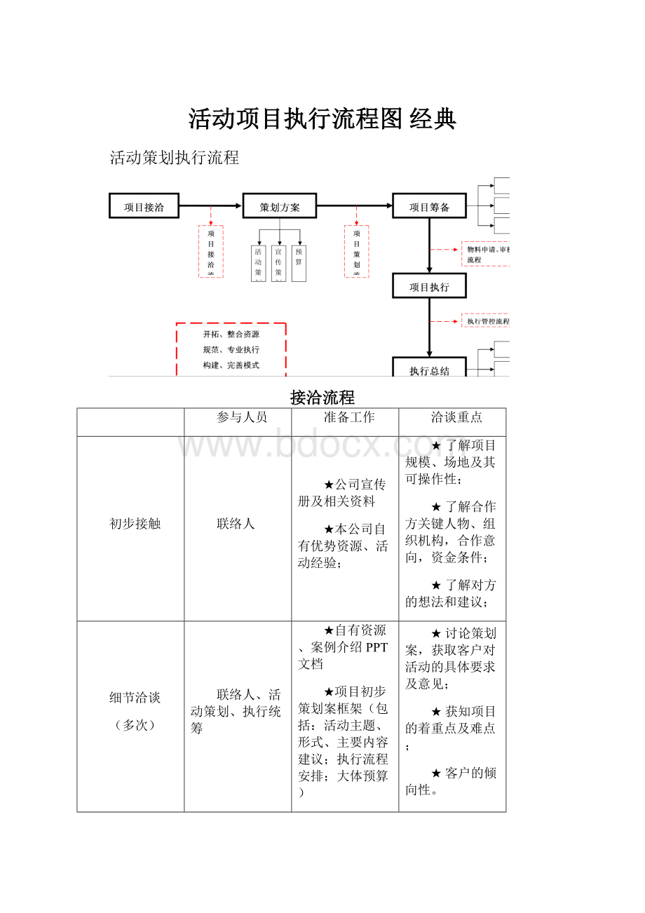 活动项目执行流程图 经典.docx