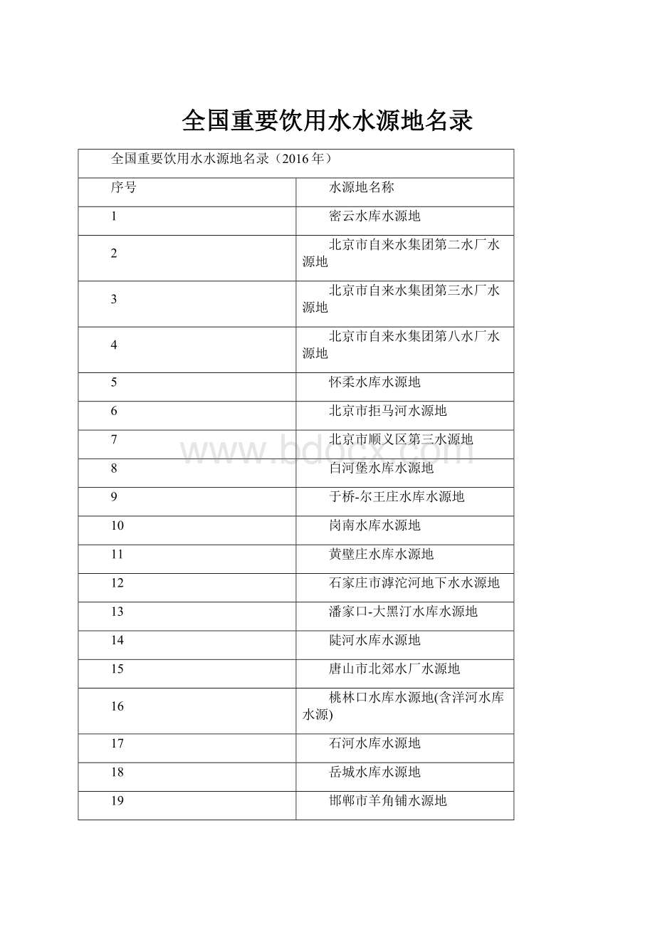 全国重要饮用水水源地名录.docx_第1页