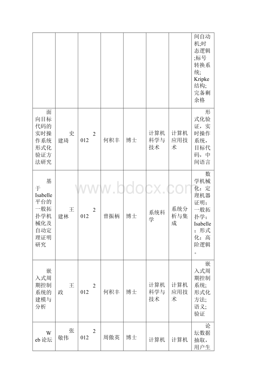 华师大软件学院历年培养研究生学位论文情况.docx_第2页