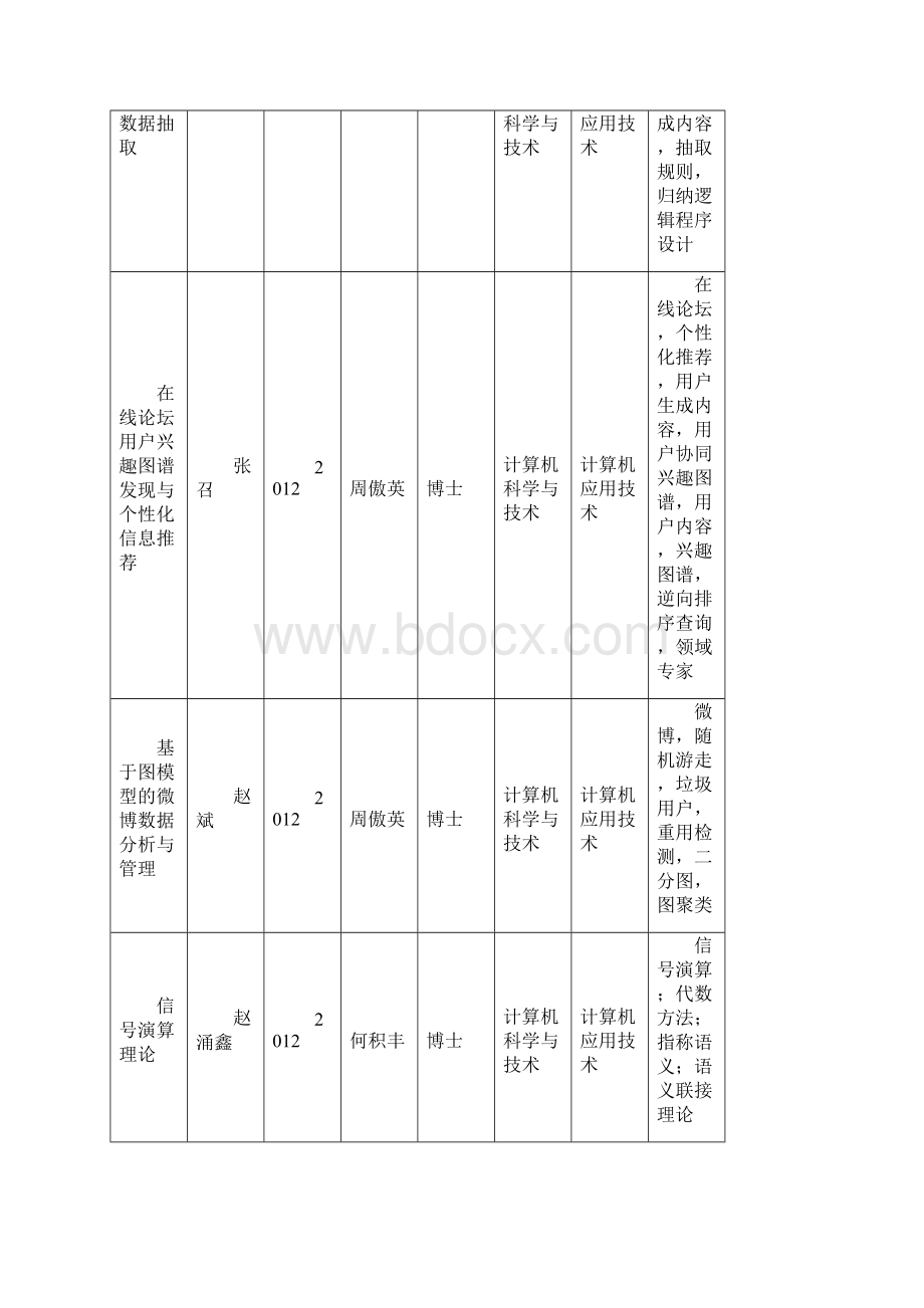 华师大软件学院历年培养研究生学位论文情况.docx_第3页