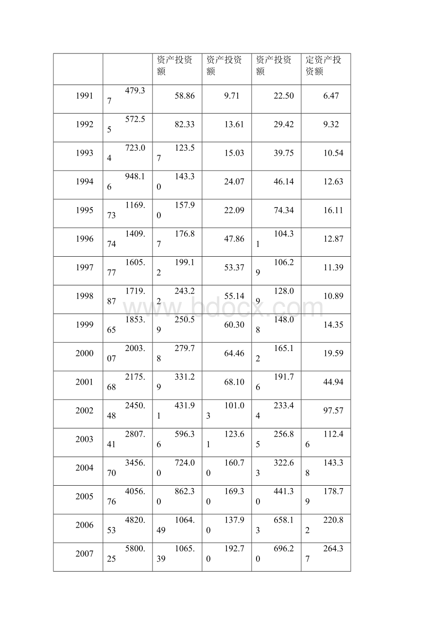 计量经济学课程固定资产投资对江西经济增长的影响的计量分析.docx_第2页