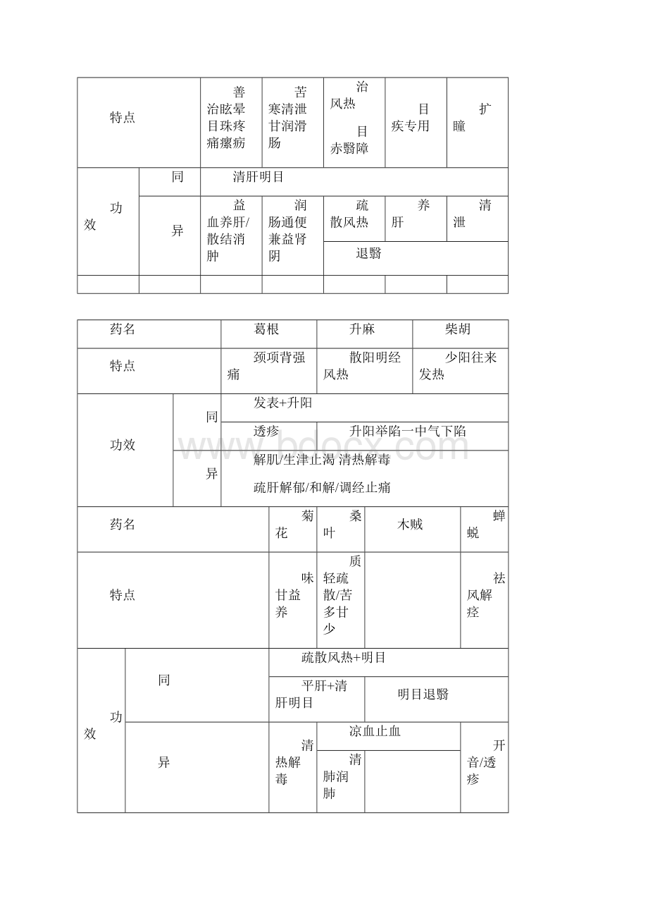 中药学好用的表格记忆.docx_第3页