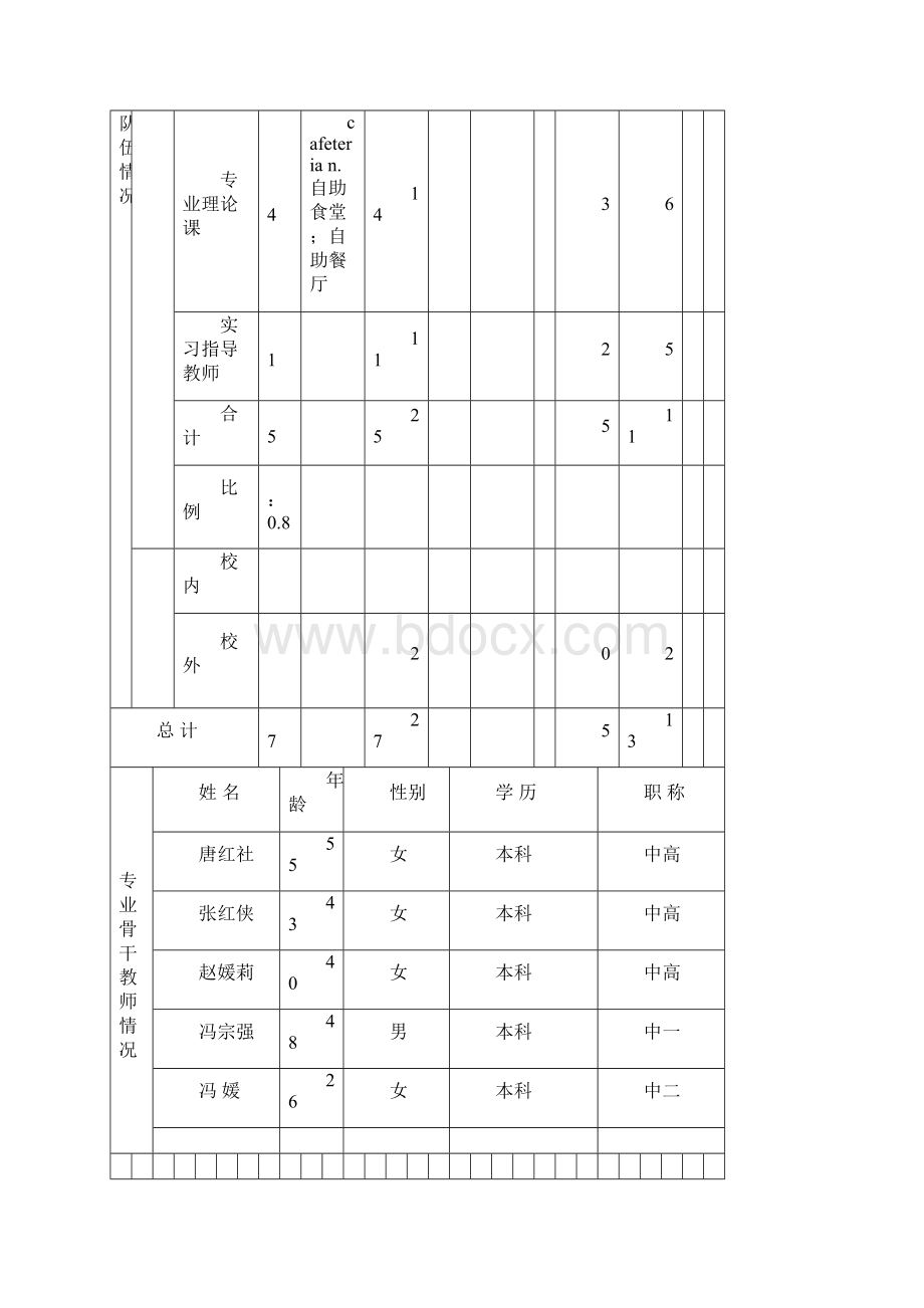 省级示范专业建设项目申报书.docx_第3页