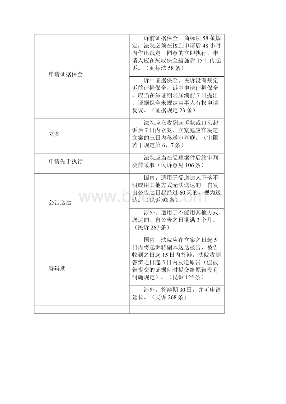 民事诉讼时效一览表.docx_第2页