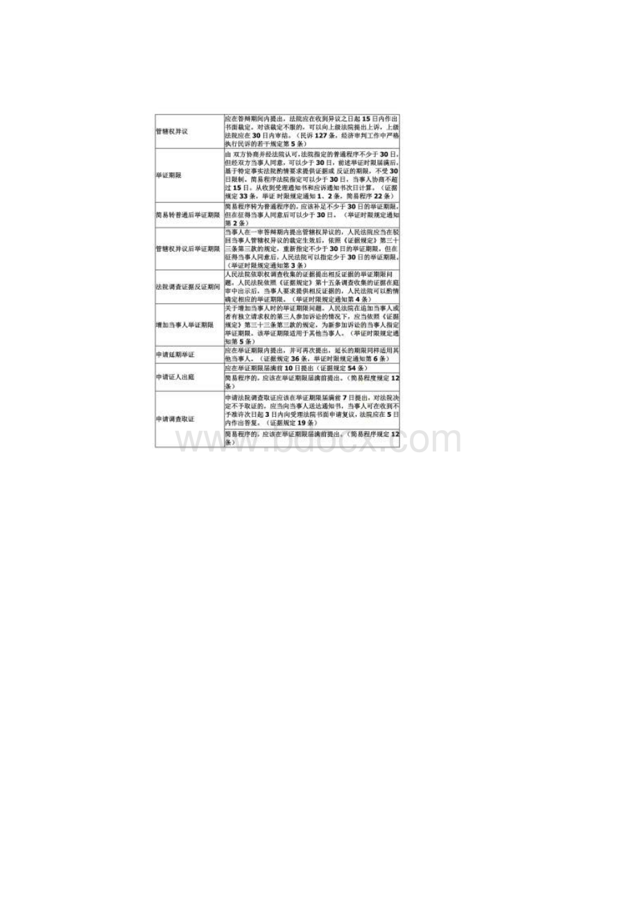 民事诉讼时效一览表.docx_第3页