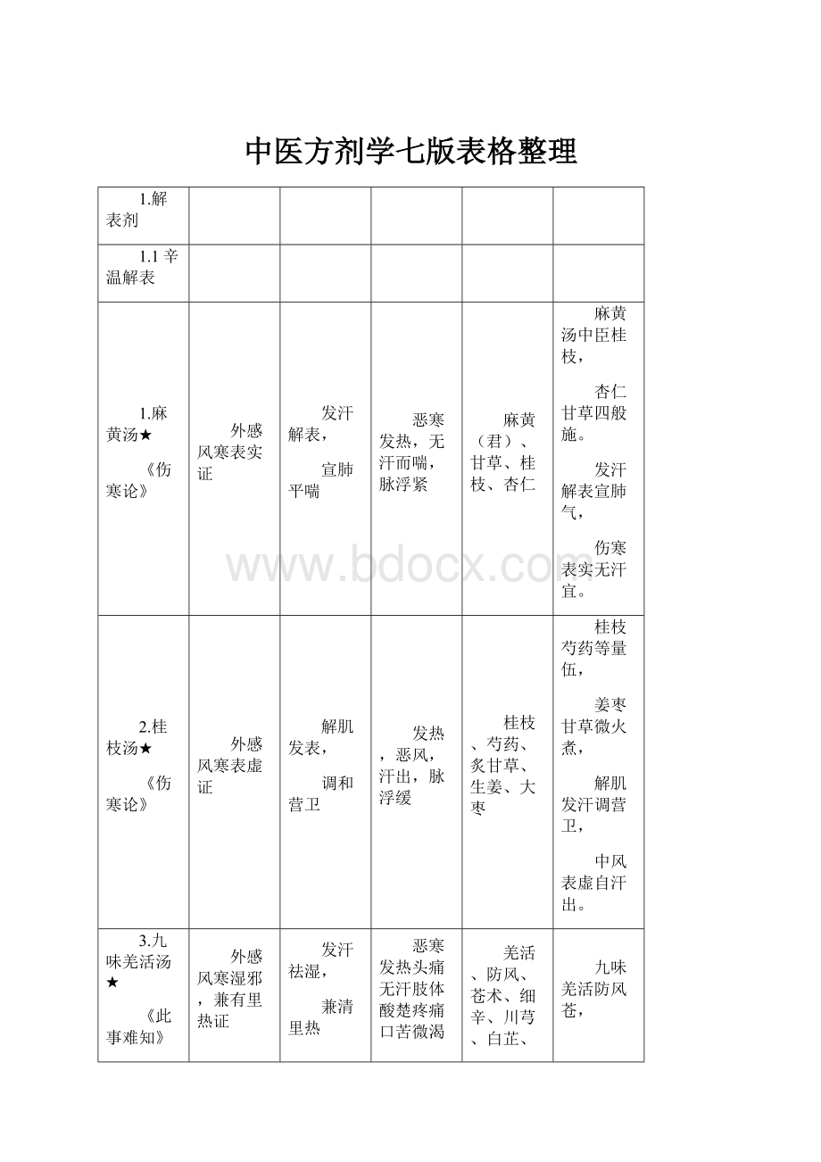 中医方剂学七版表格整理.docx