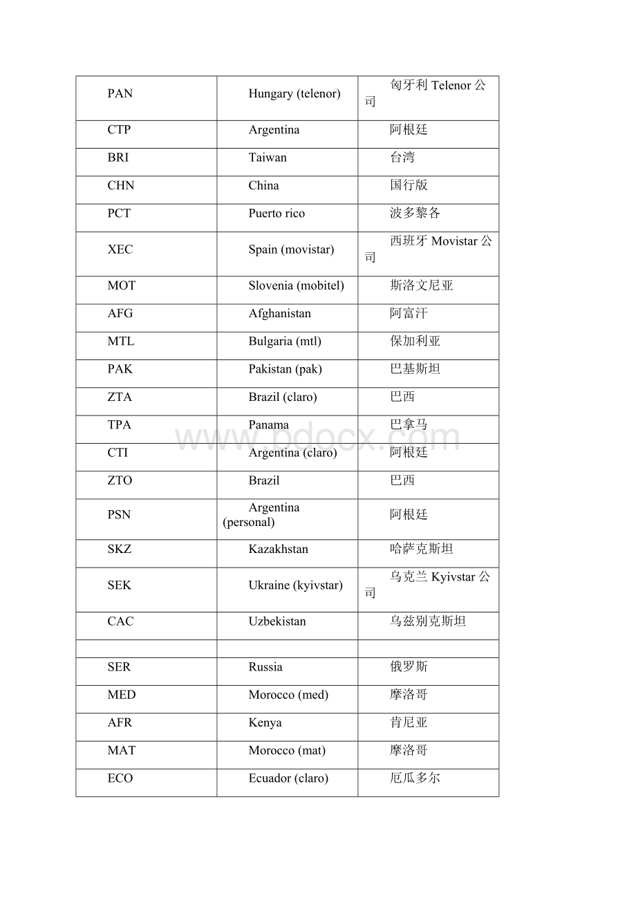 常见三星国家地区编码中文对照表解析.docx_第2页