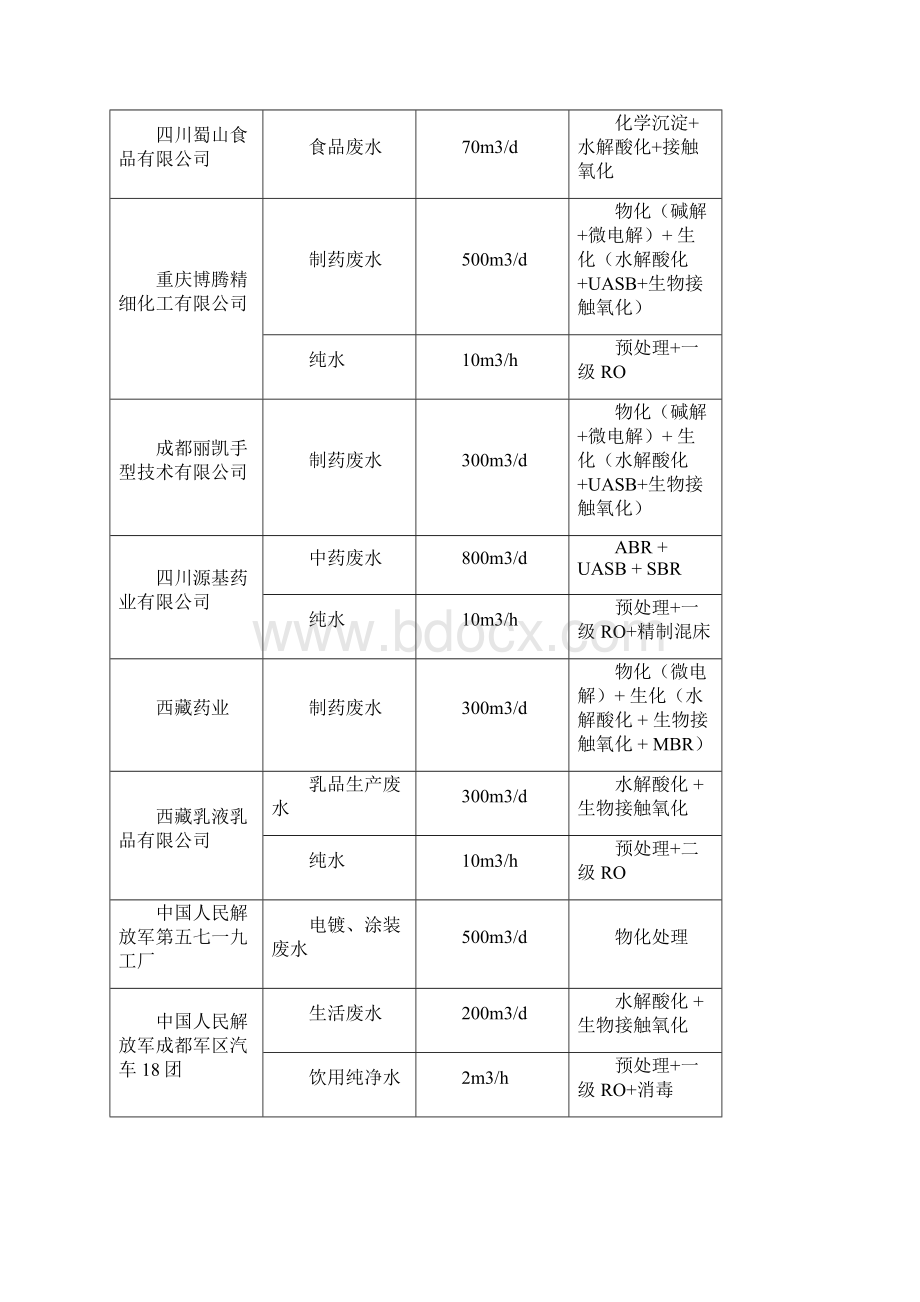 成都顺邦物流综合服务中心污水处理工程技术方案.docx_第3页