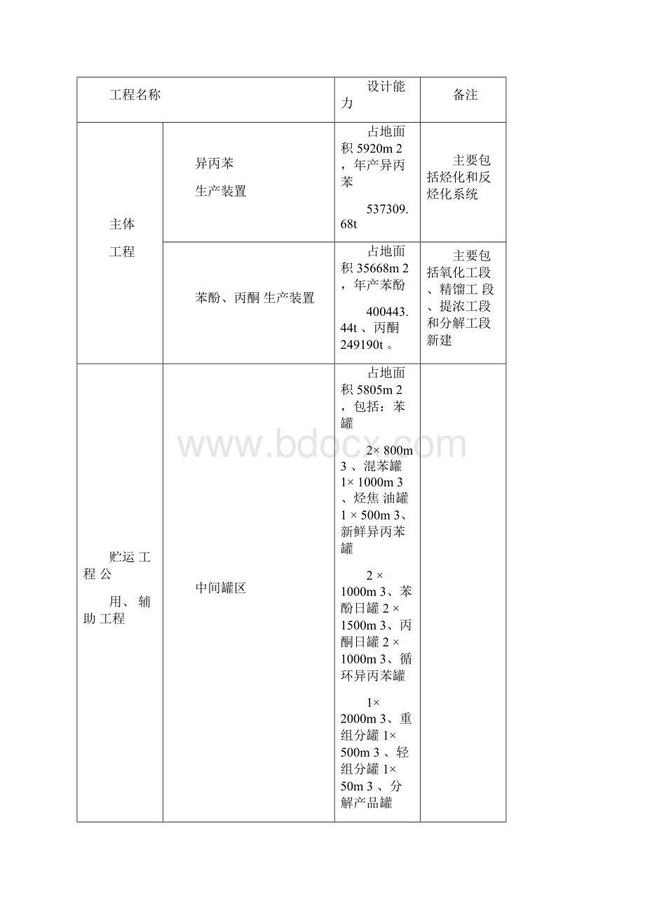 建设年产65万吨苯酚丙酮装置环境影响评价评价.docx_第3页