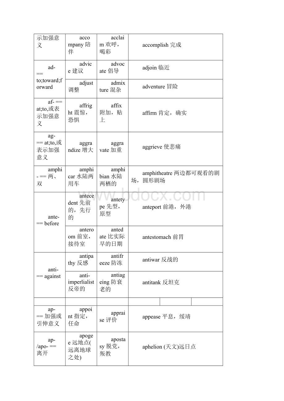 英语常见词根前缀后缀大全.docx_第2页