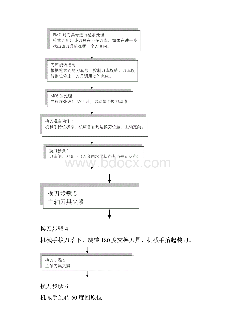 加工中心换刀程序分析.docx_第3页