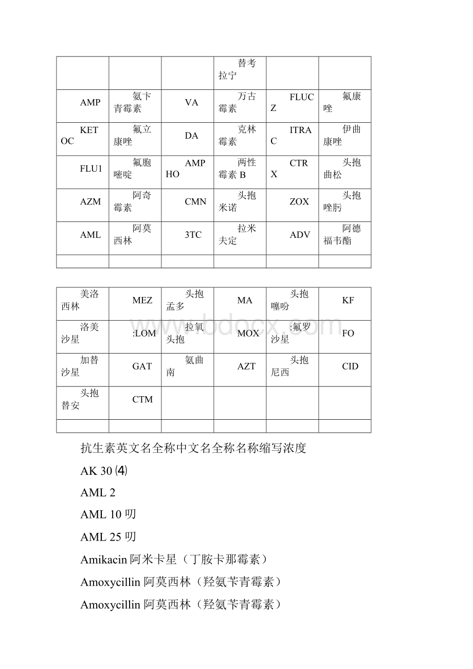 抗菌药物英文缩写.docx_第2页