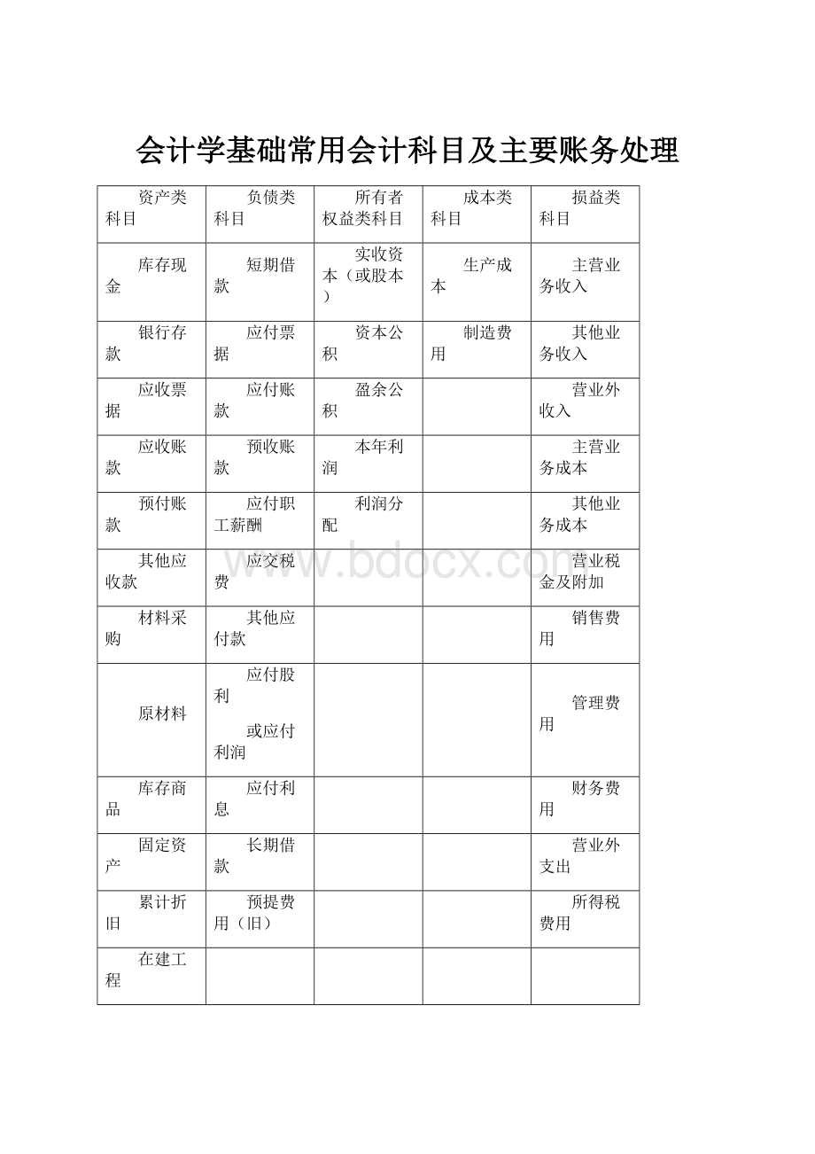 会计学基础常用会计科目及主要账务处理.docx_第1页