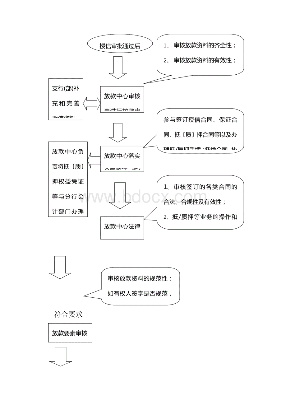 中国民生银行放款中心操作规程.docx_第2页